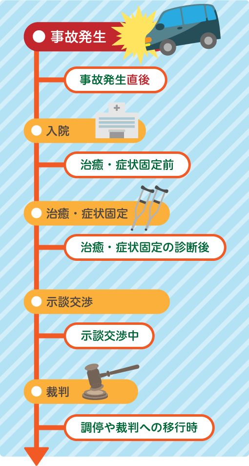 示談交渉を弁護士に依頼するタイミング