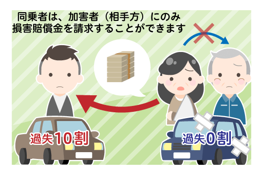 同乗していた自動車に過失がない場合