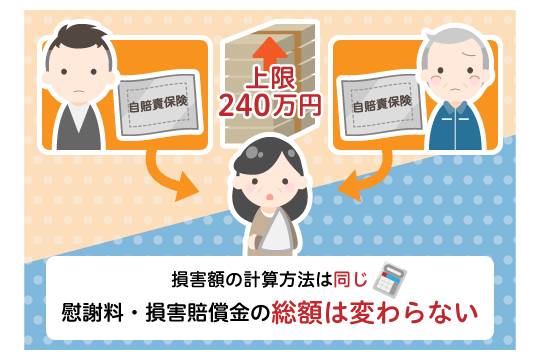 同乗者が慰謝料を請求する場合でも損害賠償金の総額は変わらない