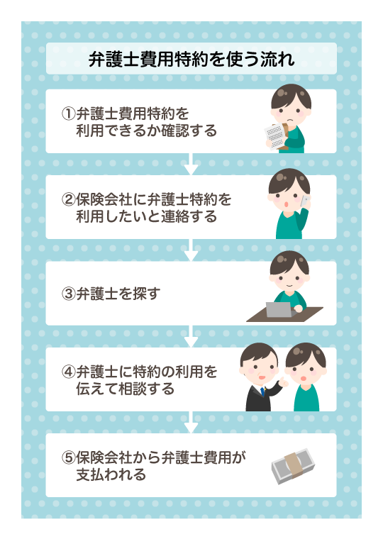 弁護士費用特約を使う流れ