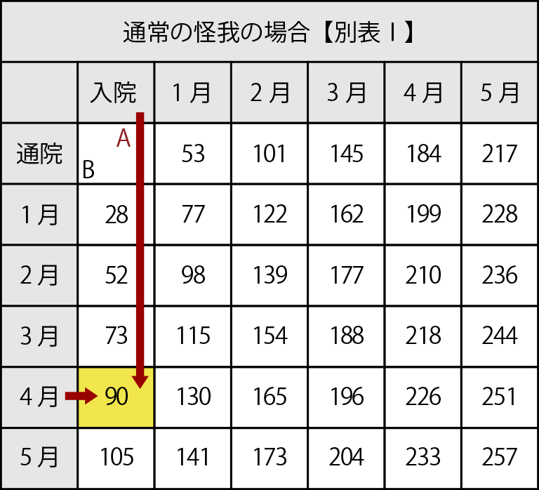 通常の怪我の場合【別表Ⅰ】