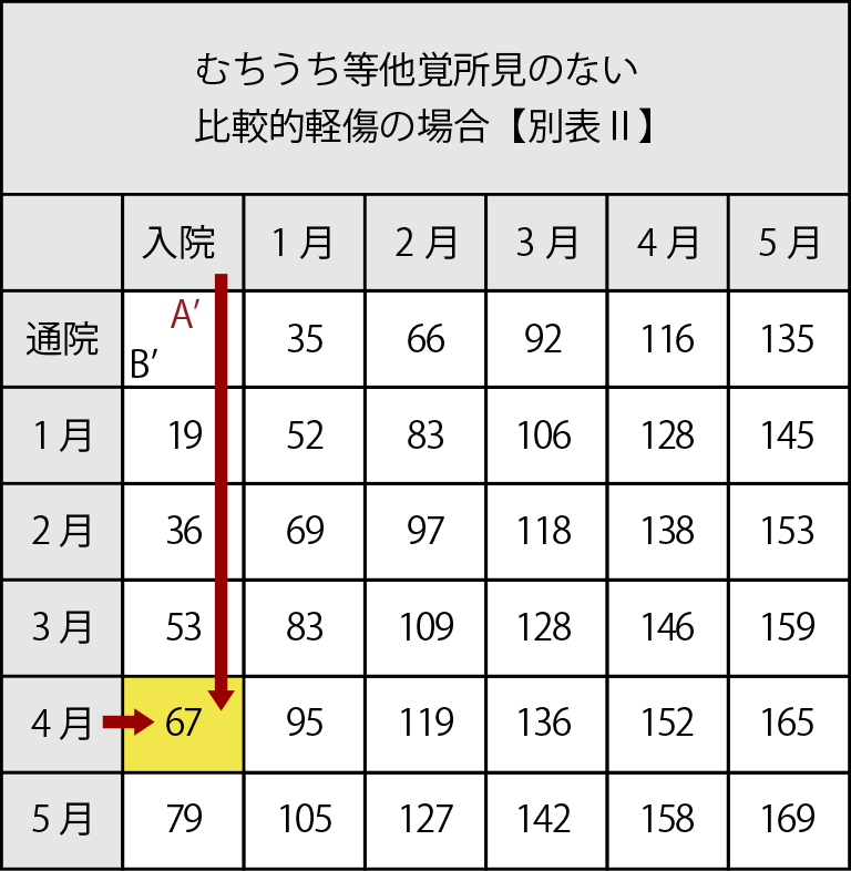 むちうち等他覚所見のない比較的軽傷の場合【別表Ⅱ】