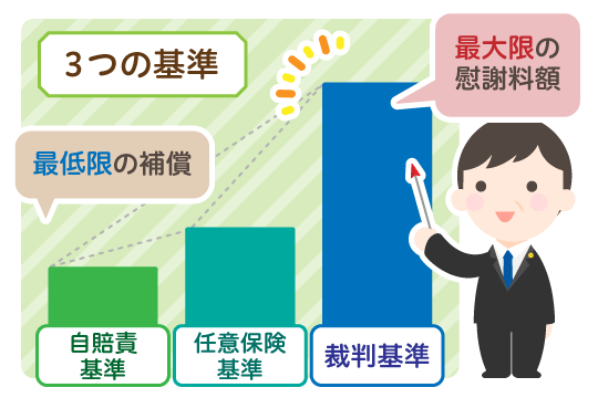 3つの基準による計算方法で、通院5ヶ月の慰謝料が大きく変わります