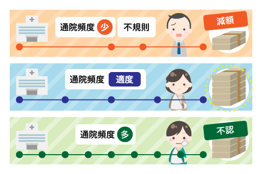 通院日数が少ないと慰謝料も少なくなる