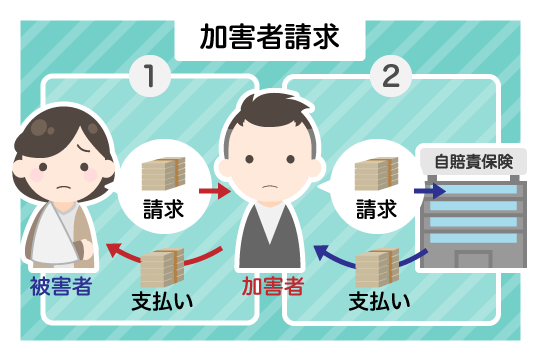 「加害者請求」の請求のしくみと流れ