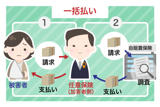 「加害者請求」の請求のしくみと流れ