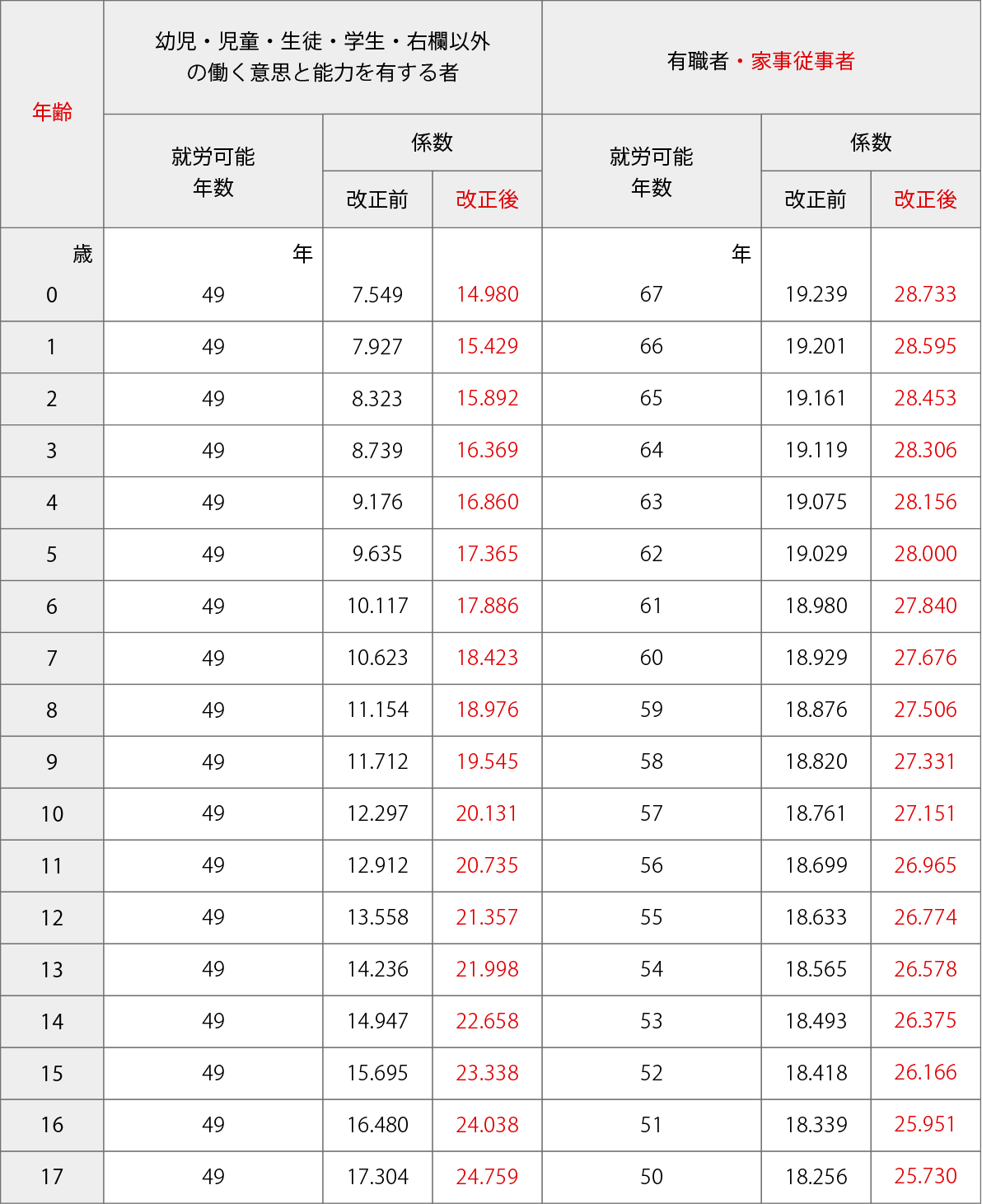 18歳未満の者に適用する表