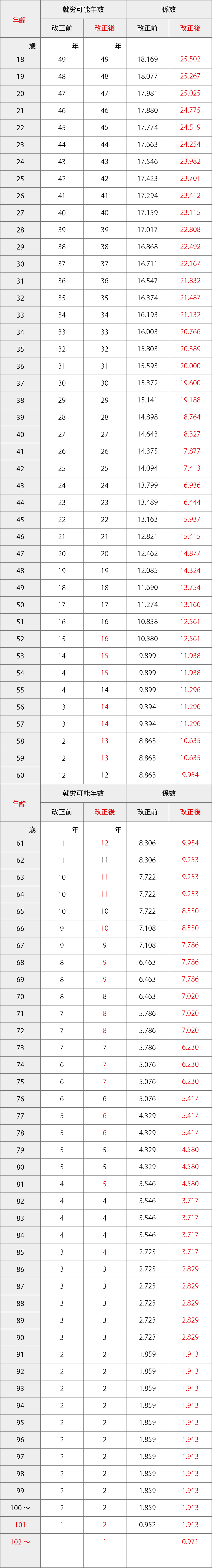 18歳以上の者に適用する表