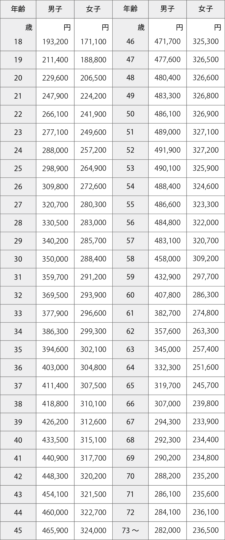 別表Ⅳ　年齢別平均給与額（平均月額）