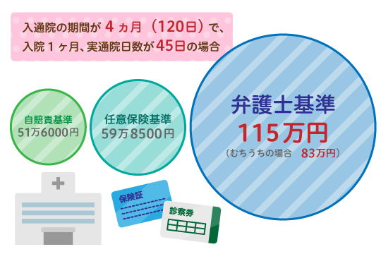 3つの基準による後遺障害慰謝料の比較