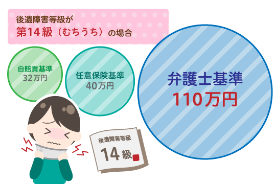 3つの基準による後遺障害慰謝料の比較