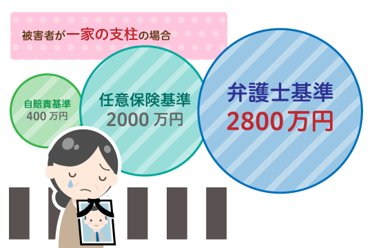 3つの基準による後遺障害慰謝料の比較