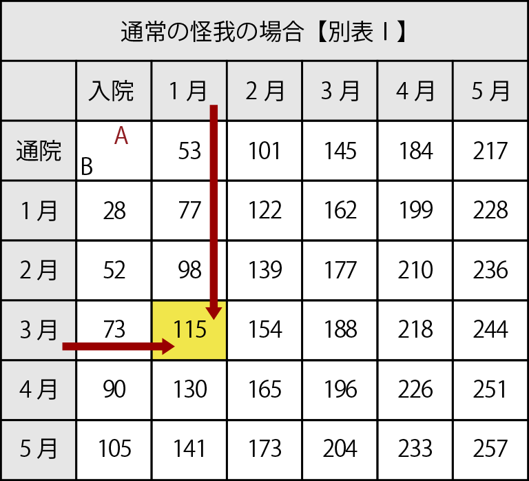 通常の怪我の場合【別表Ⅰ】