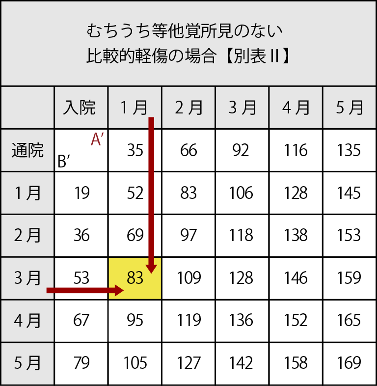 むちうち等他覚所見のない比較的軽傷の場合【別表Ⅱ】