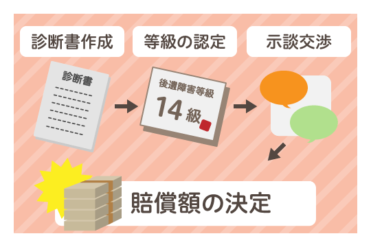 症状固定した後の流れ