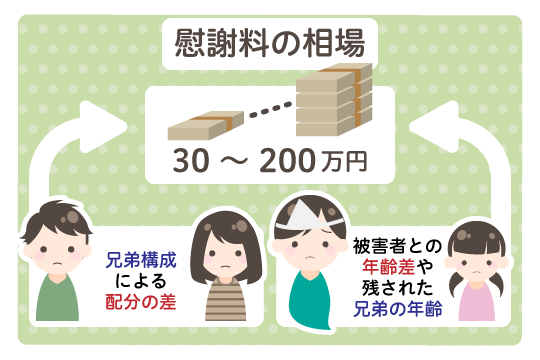 被害者の兄弟が請求できる慰謝料相場