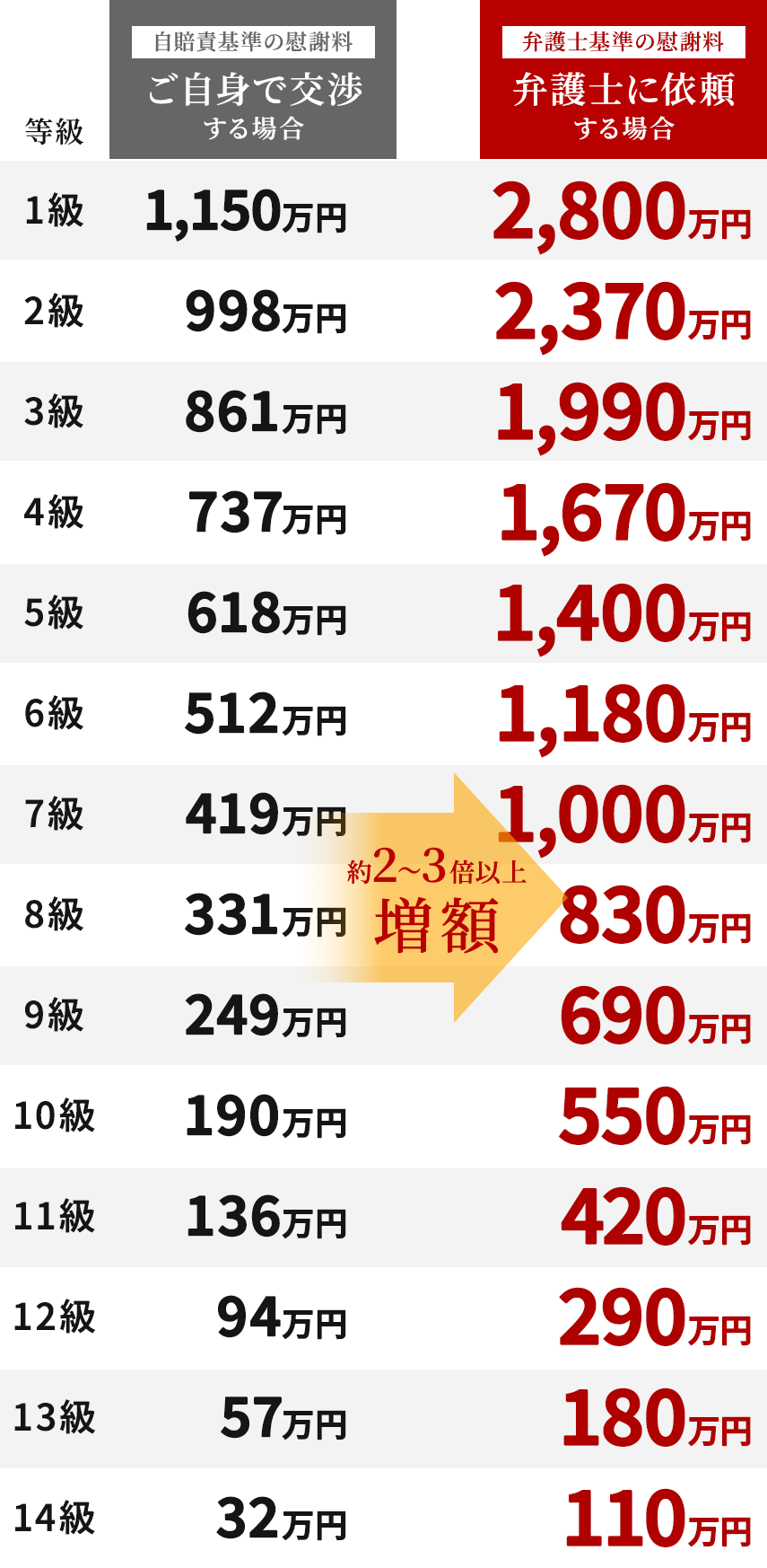 ご自身で交渉する場合(自賠責基準の慰謝料)と、弁護士に依頼する場合(弁護士基準の慰謝料)の等級別の価格比較。約2~3倍以上の増額が期待できます。