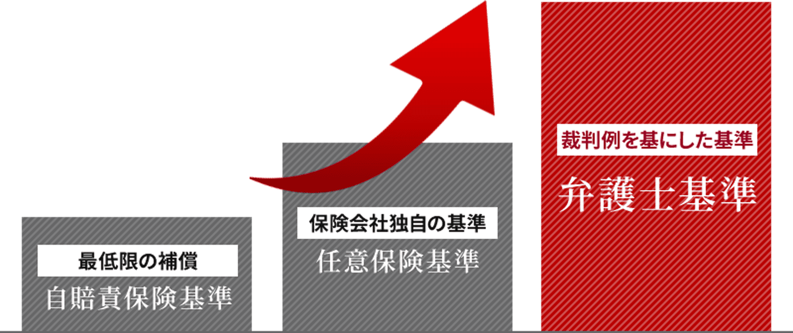 弁護士基準での算定基準は自賠責保険基準よりも高くなるため慰謝料を増額できます。