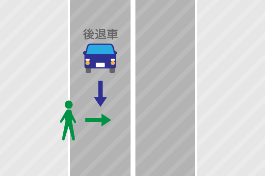 バックする車のすぐ後ろを横断して轢かれた場合の基本過失割合は、歩行者20：自動車80です。