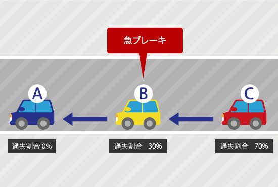 急ブレーキによる玉突き事故