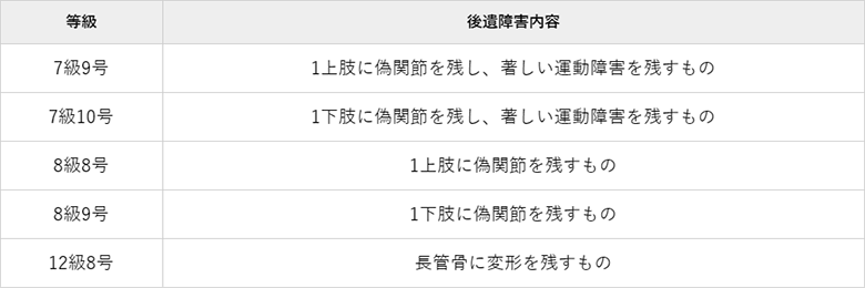 変形障害時の後遺障害等級と内容