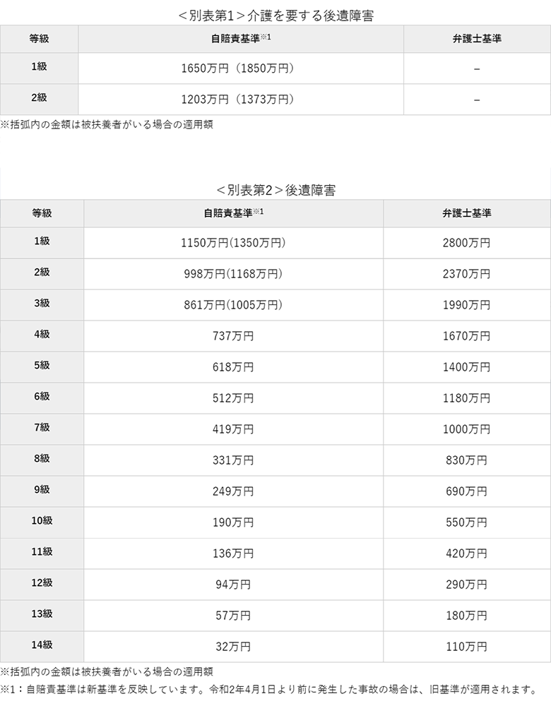 等級別後遺障害慰謝料