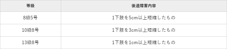 短縮障害時の後遺障害等級と内容