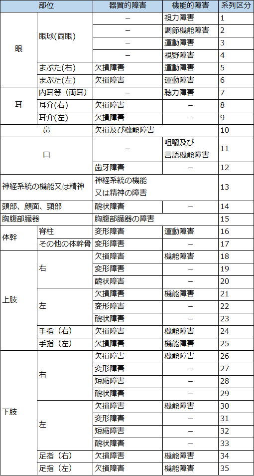 後遺障害系列表