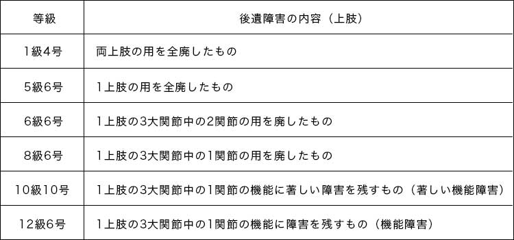 可動域制限（上半身）の後遺障害