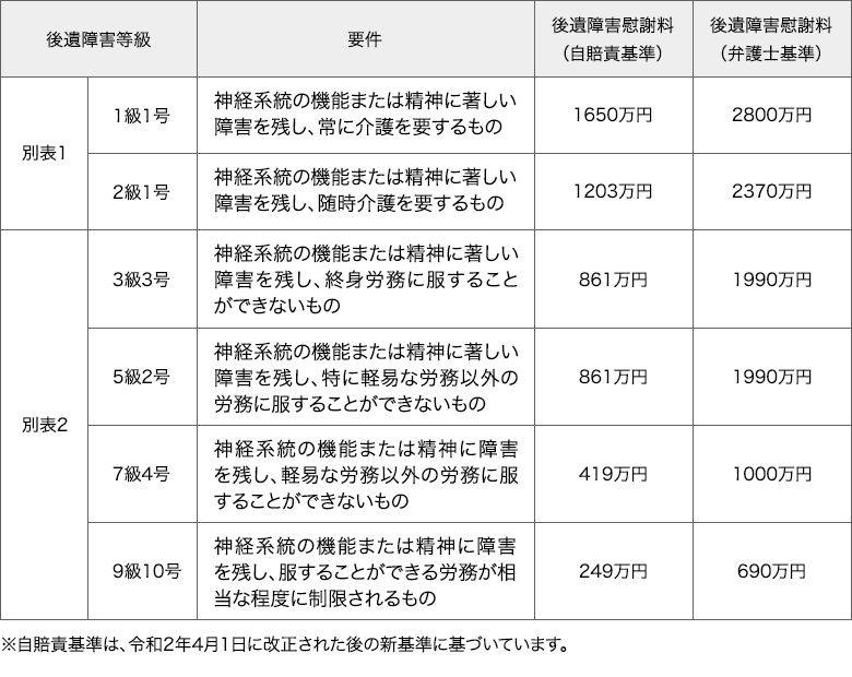 高次脳機能障害で認定される可能性のある後遺障害等級と認定要件