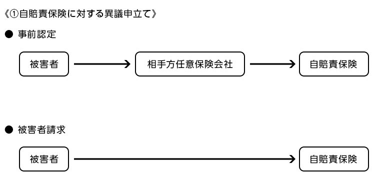 自賠責保険に対する異議申立て