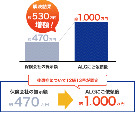 交通事故の増額事例