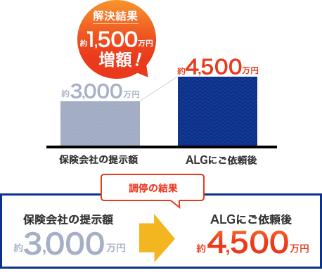 交通事故の増額事例