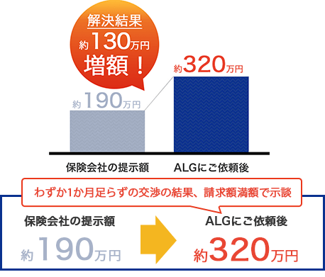 交通事故の増額事例