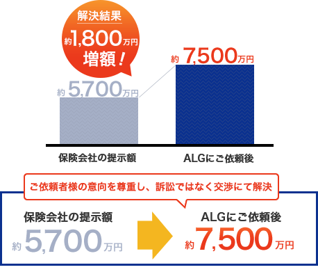 交通事故の増額事例