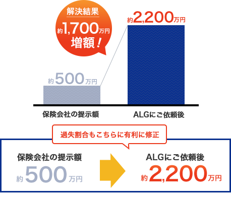 交通事故の増額事例