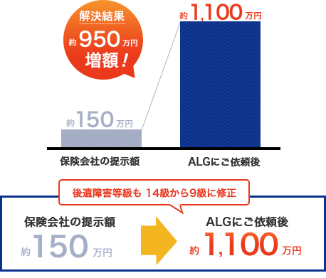 交通事故の増額事例