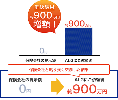 交通事故の増額事例