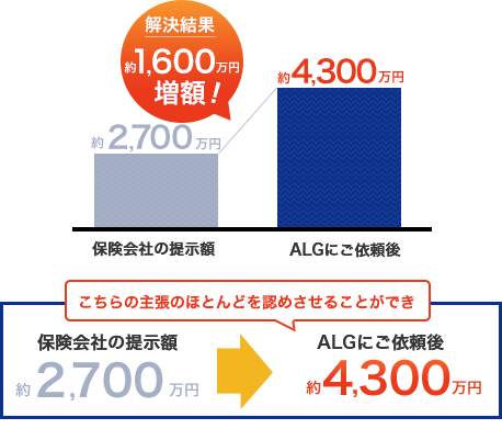 交通事故の増額事例