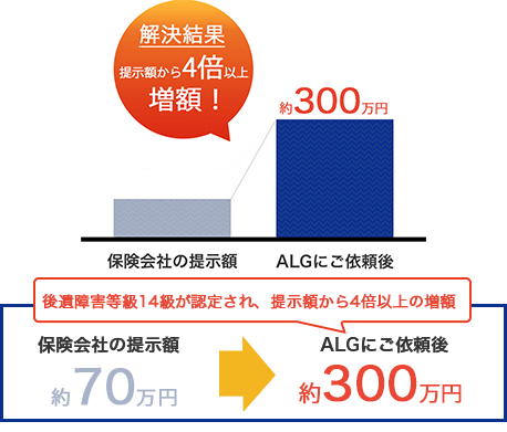 交通事故の増額事例