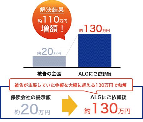 交通事故の増額事例