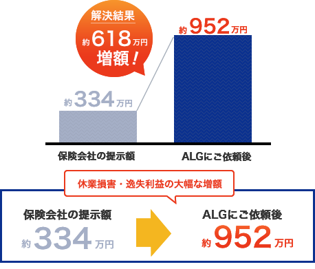 交通事故の増額事例