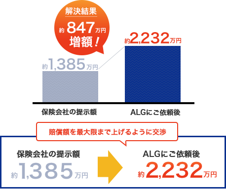 交通事故の増額事例