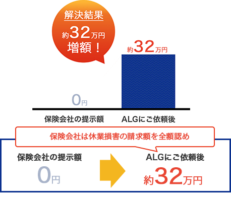 交通事故の増額事例