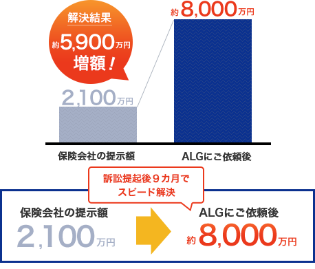 交通事故の増額事例