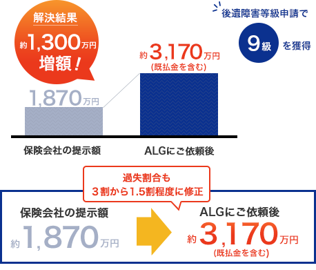 交通事故の増額事例