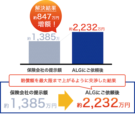 交通事故の増額事例