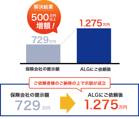 交通事故の増額事例