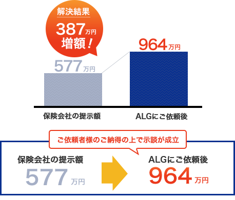 交通事故の増額事例