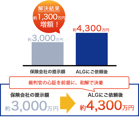 交通事故の増額事例